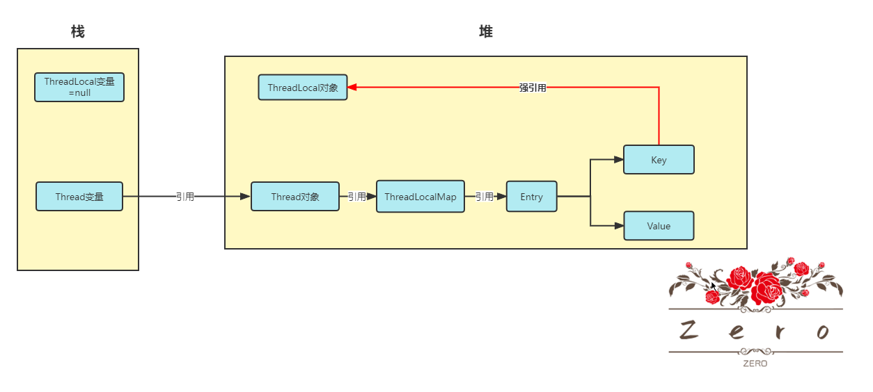 ThreadLocal-内存泄漏-3